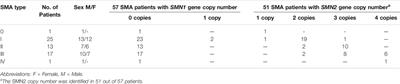 The Birth Prevalence of Spinal Muscular Atrophy: A Population Specific Approach in Estonia